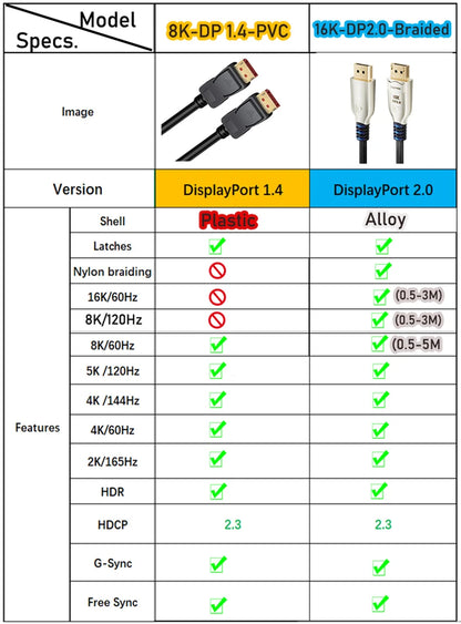 144Hz Displayport Cable 16K 8K Displayport 2.0 Cable Long Displayport Cable 10M,7.5M,5M,3M Displayport 1.4 Monitor Cable DP